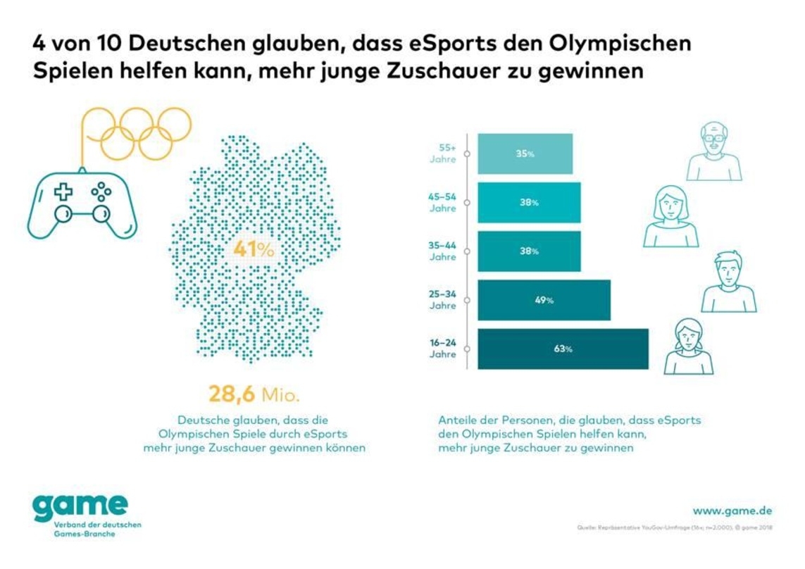 Vor allem die Jungen selbst glauben, dass eSports die Attraktivität der Olympischen Spiele für junge Zielgruppen erhöht