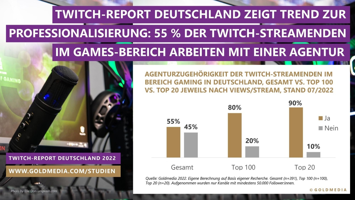 Im "Twitch-Report Deutschland 2022" untersucht Goldmedia unter anderem, wie viele Kanäle von Agenturen betreut oder unterstützt werden