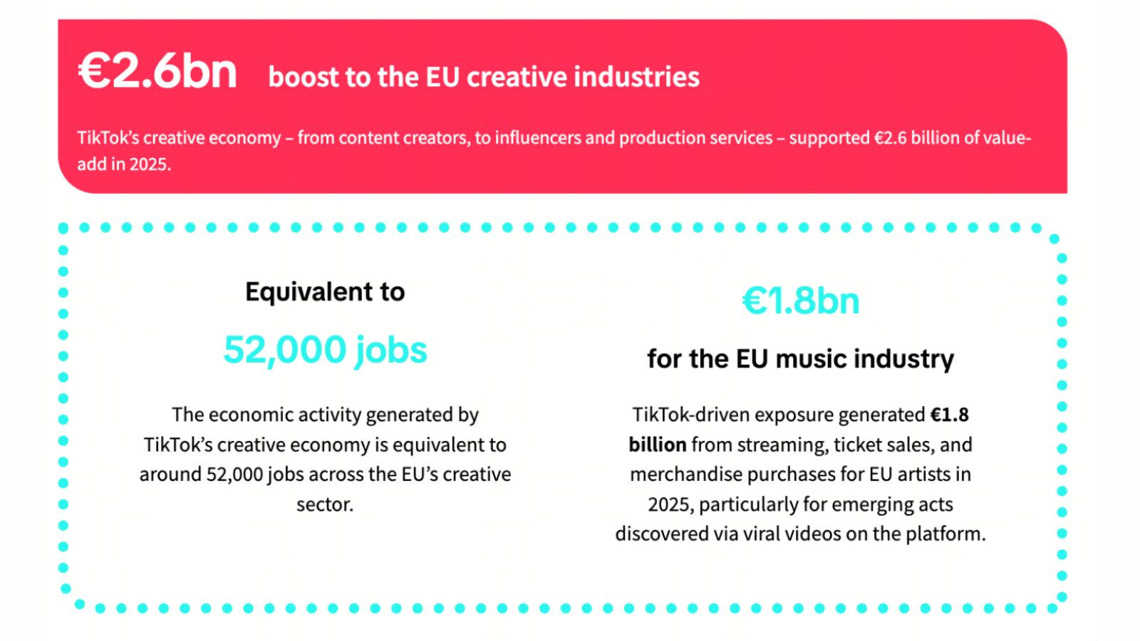 TikTok attestiert sich 1,8-Milliarden-Euro für EU-Musikbusiness