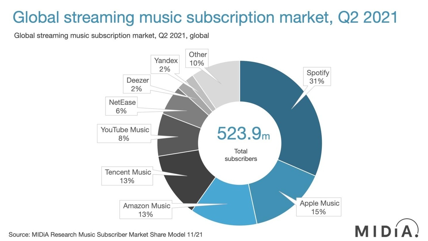 Spotify beinahe unangefochten vorn, gefolgt von Apple Music, Amazon, Tencent und Google beziehungsweise Youtube: das weltweite Ranking der Musikstreamingdienste laut Midia Research