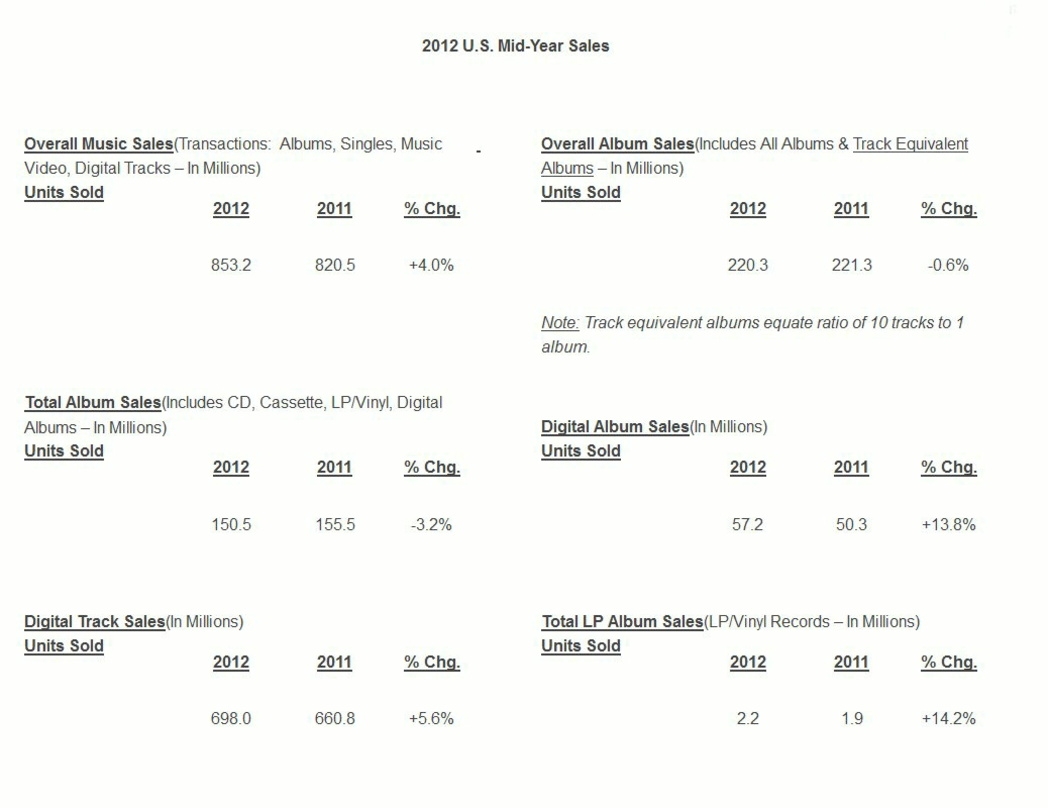 Absatzzahlen formatübergreifend im Plus: Die Halbjahresbilanz im US-Markt nach Erhebungen von Nielsen SoundScan
