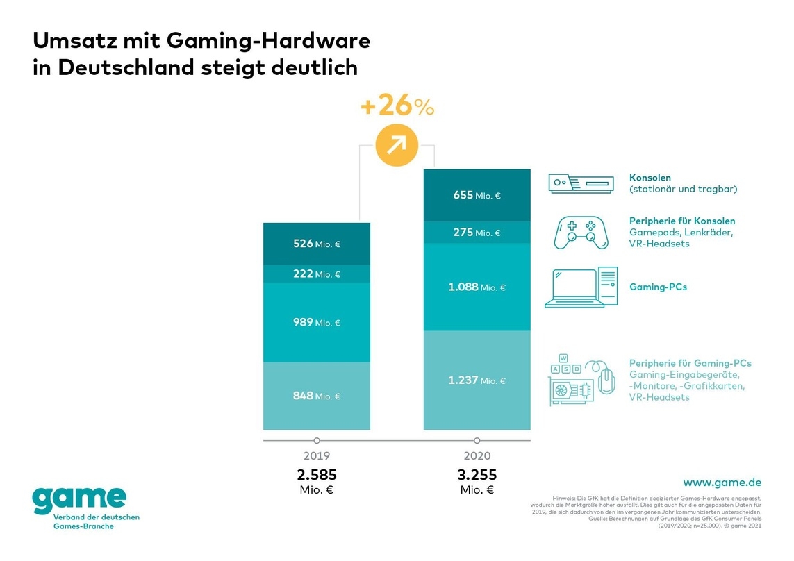 Auch wenn die Teilmärkte Konsolen-Hardware und -zubehör stärker wuchsen, der meiste Umsatz wurde im Bereich PC Gaming generiert