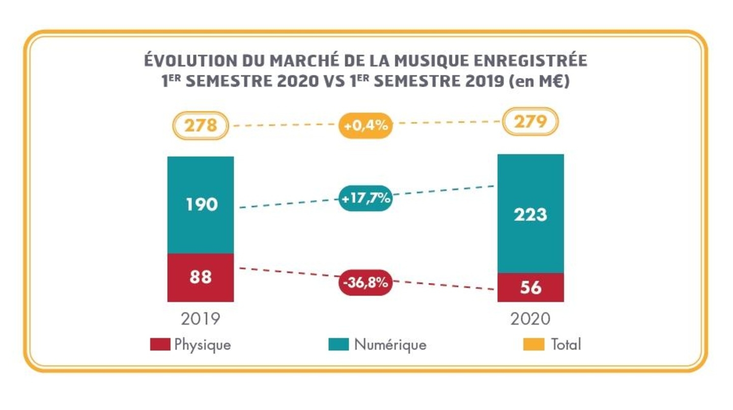 Schwarze Null zum Halbjahr: die zuletzt noch dynamisch wachsenden Umsätze im französischen Musikmarkt kamen im ersten Halbjahr 2020 im Zuge der Corona-Krise noch gerade so aufs Vorjahresniveau