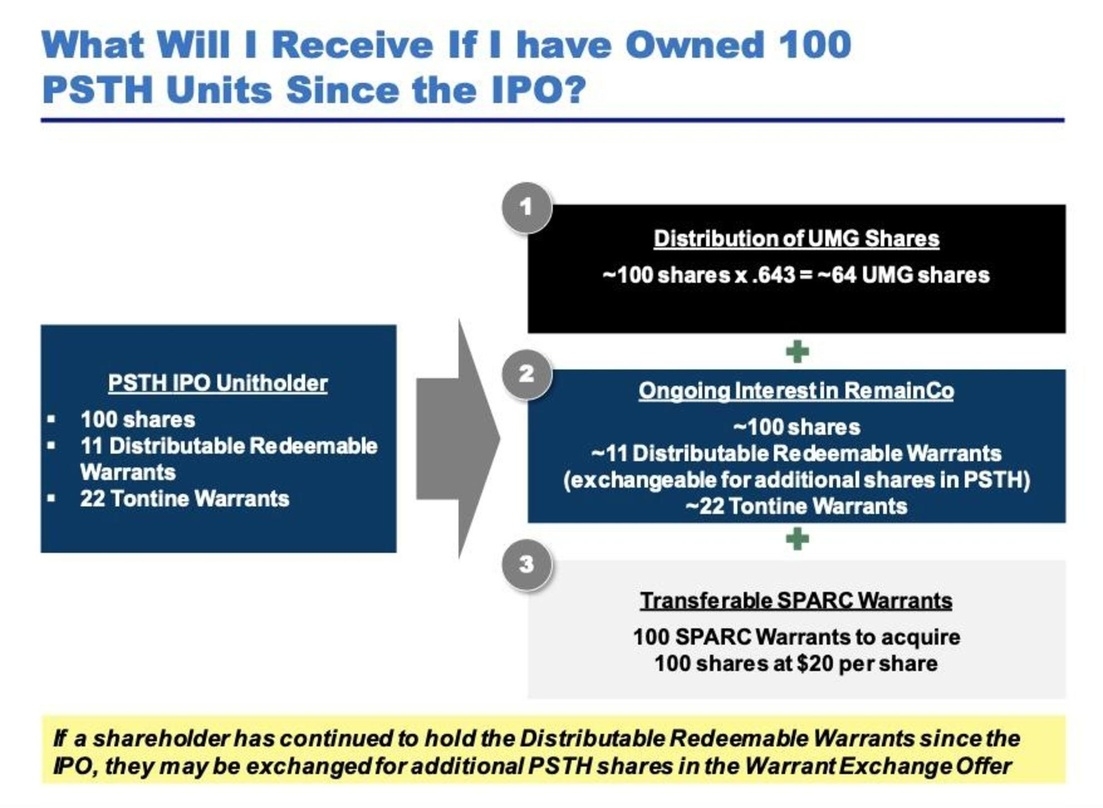 Komplexes Konstrukt: im Zuge des Einstiegs von Pershing Square bei Universal Music sollen Anteilseigner des US-Übernahmevehikels für je 100 Aktien 64 Papiere der Universal Music Group erhalten, verbleibende Gelder sollten in einer neuen Gesellschaft aufgefangen werden, was offenbar auch angesichts börsenrechtlicher Fragen bei längst nicht allen Anteilseignern gut ankam