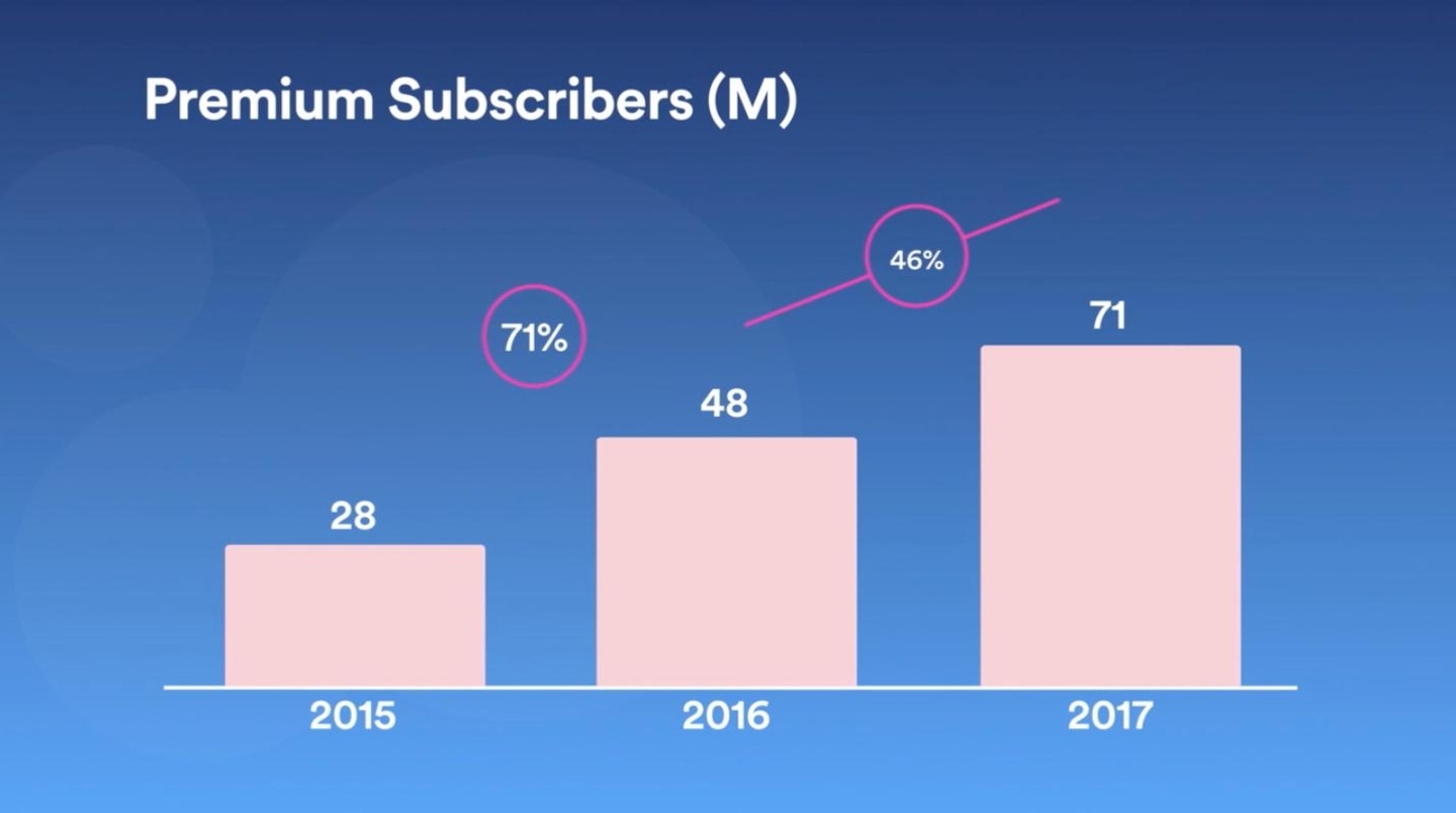 Spotify begleitete den Investors Day mit verschiedenen Präsentationsvideos, die einzelne Highlights der jüngsten Entwicklung des Streamingdienstes hervorhoben: So wuchs die Zahl der zahlenden Kunden des Musikabos bis Ende 2017 auf 71 Millionen ...
