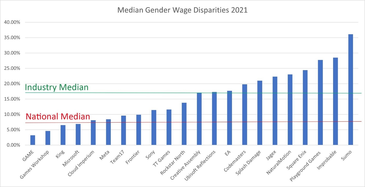 Gender Pay Gap UK 2021 in der Gamesindustrie, inklusive Industrie- und nationaler Median