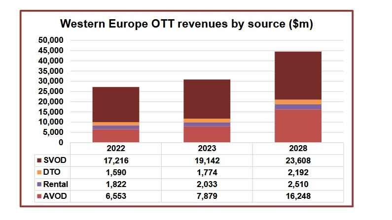 Westeuropa: AVoD wächst schneller als SVoD