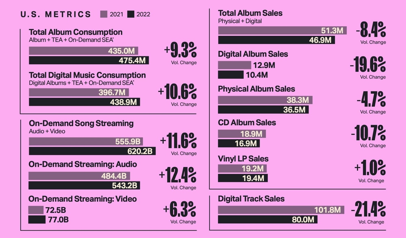 Übergreifend im Plus: die Kennzahlen von Luminate zur Entwicklung im US-Musikmarkt im ersten Halbjahr 2022
