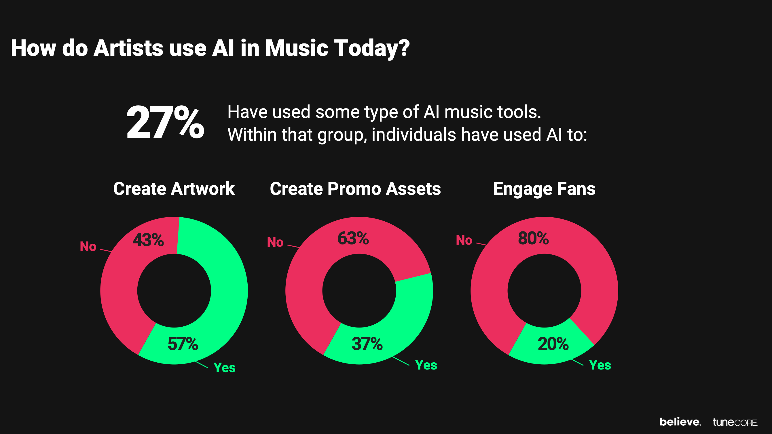 Believe und TuneCore präsentieren Studie zu Künstlicher Intelligenz