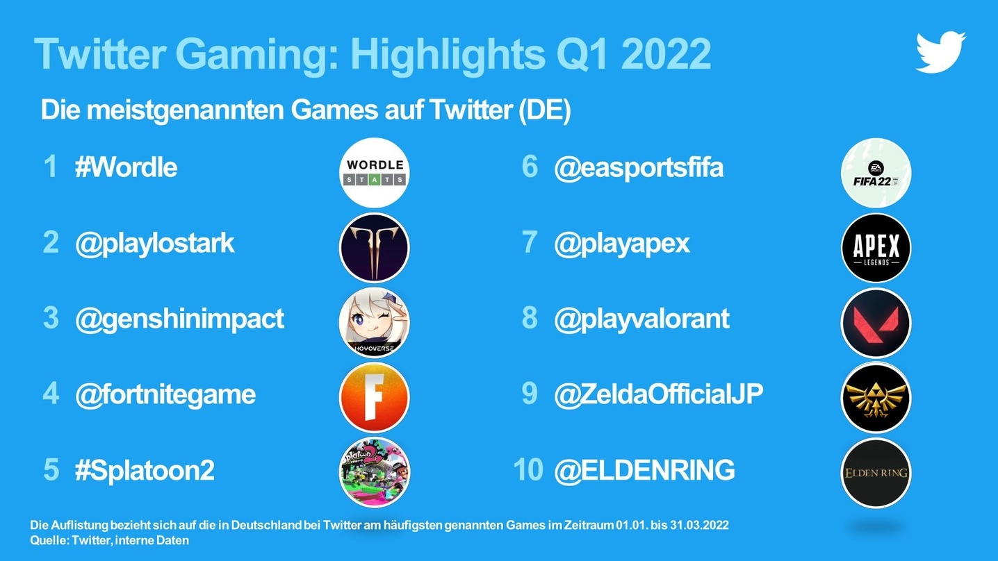 Die meistgenannten Games auf Twitter für Deutschland.