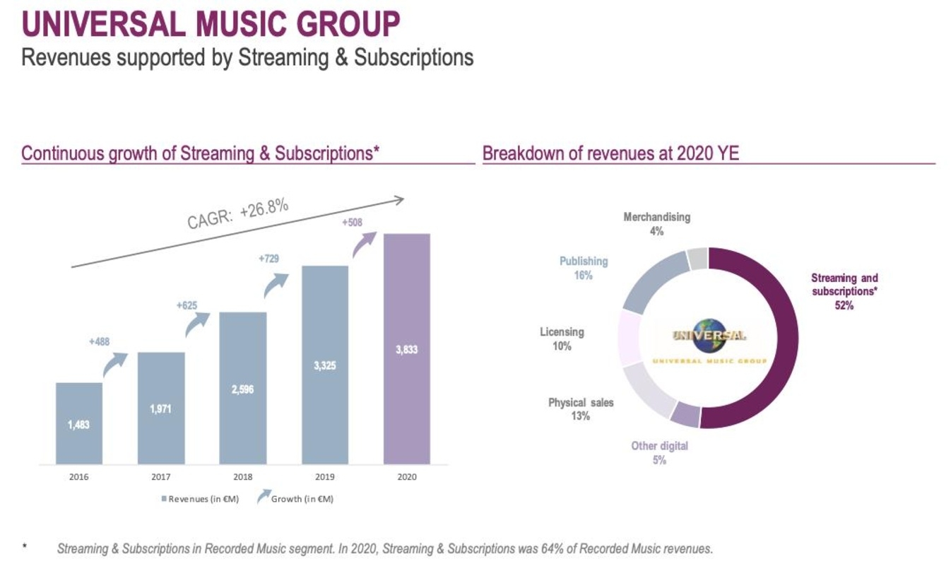 Dynamische Kurve: die Umsätze aus dem Streaming wuchsen in den vergangenen fünf Jahren um durchschnittlich fast 27 Prozent und steuern inzwischen mehr als die Hälfte zu den Umsätzen der Univerdsal Music Group bei