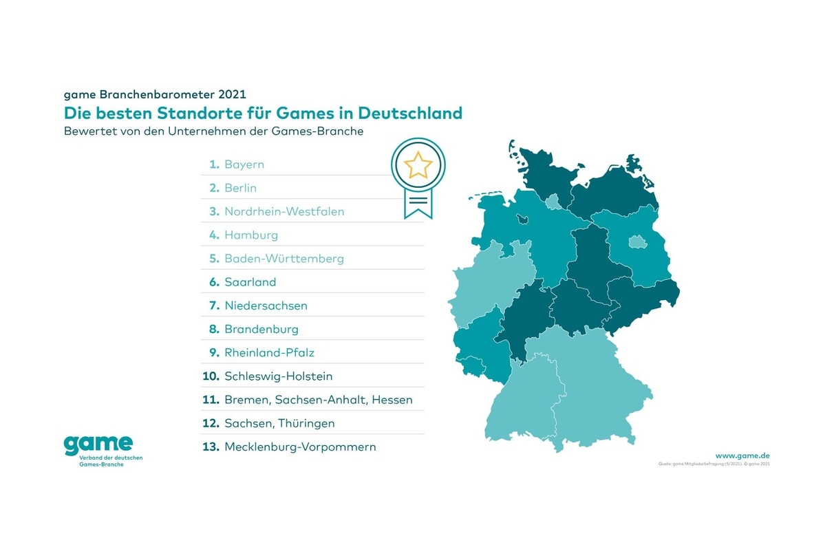 Bei der Mitgliederbefragung kommt der game zu einem eindeutigen Ergebnis: Bayern ist der beste Gamesstandort in Deutschland, vor Berlin und NRW 