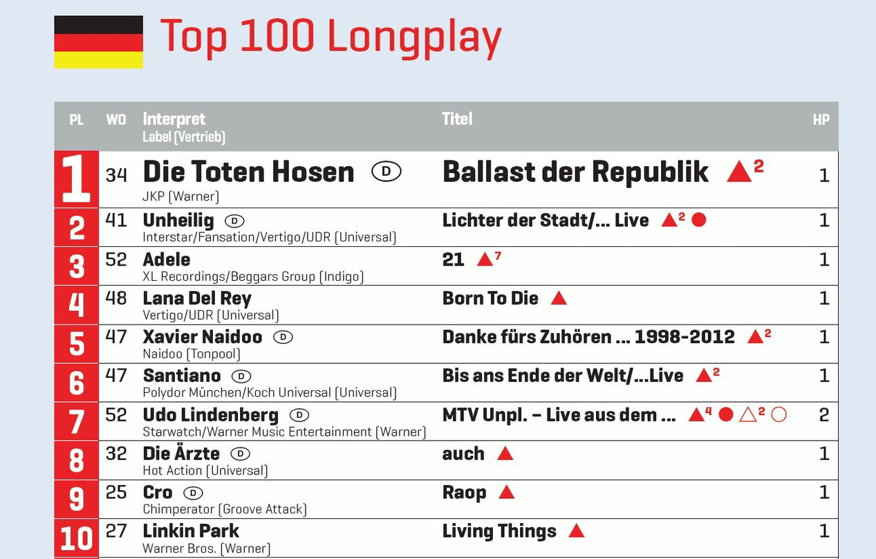 Die Toten Hosen vorn, Unheilig dahinter: Die Top 10 der Jahrescharts 2012