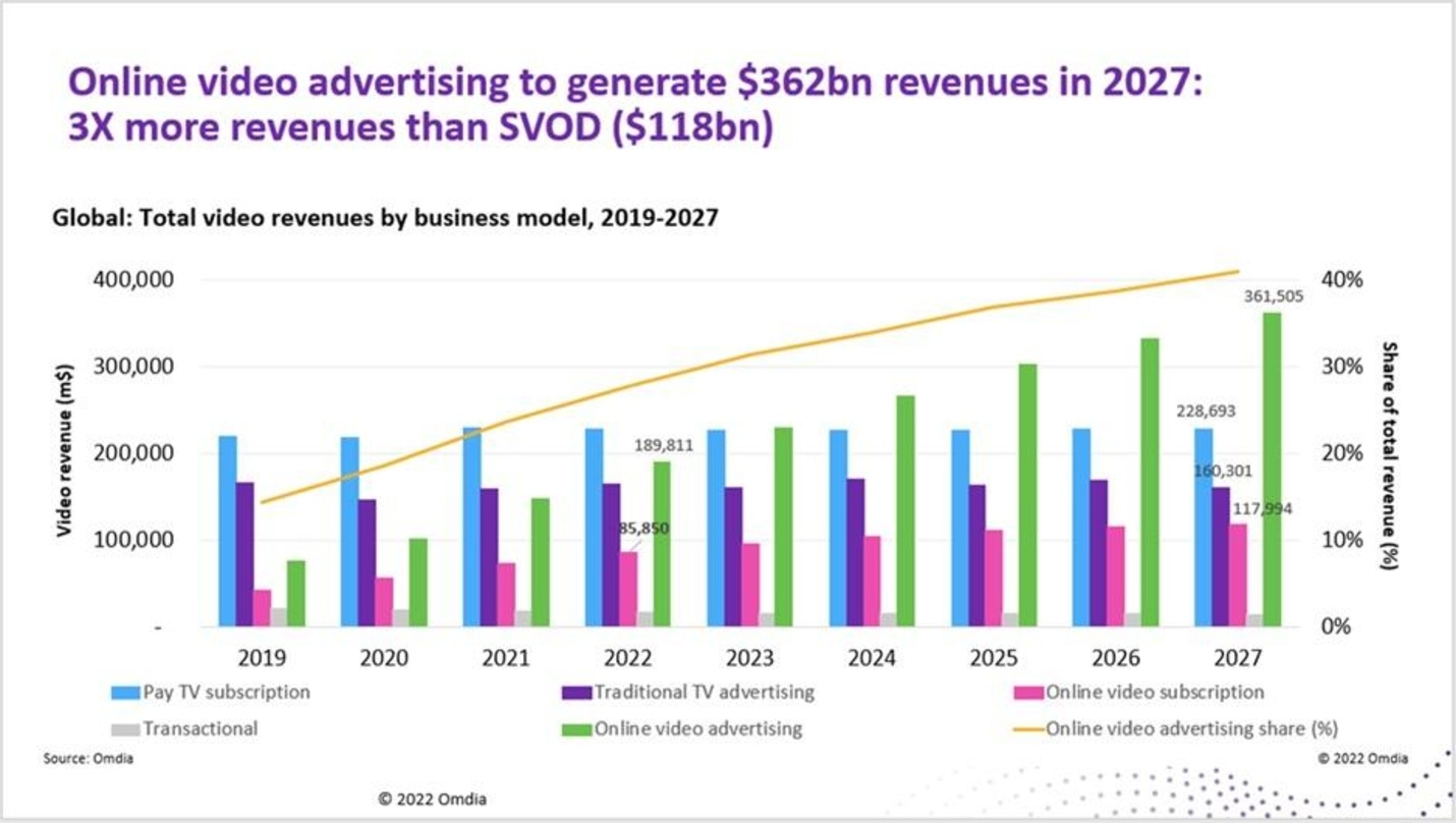 In einigen Jahren werden die Einnahmen mit Onlinevideo-Werbung die SVoD-Umsätze mehrfach übersteigen