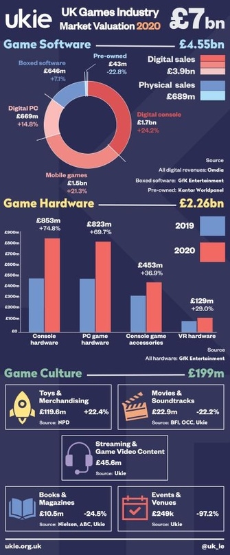 Die Verbraucherausgaben für Games-relevante Produkte stiegen auf 7 Mrd. Pfund