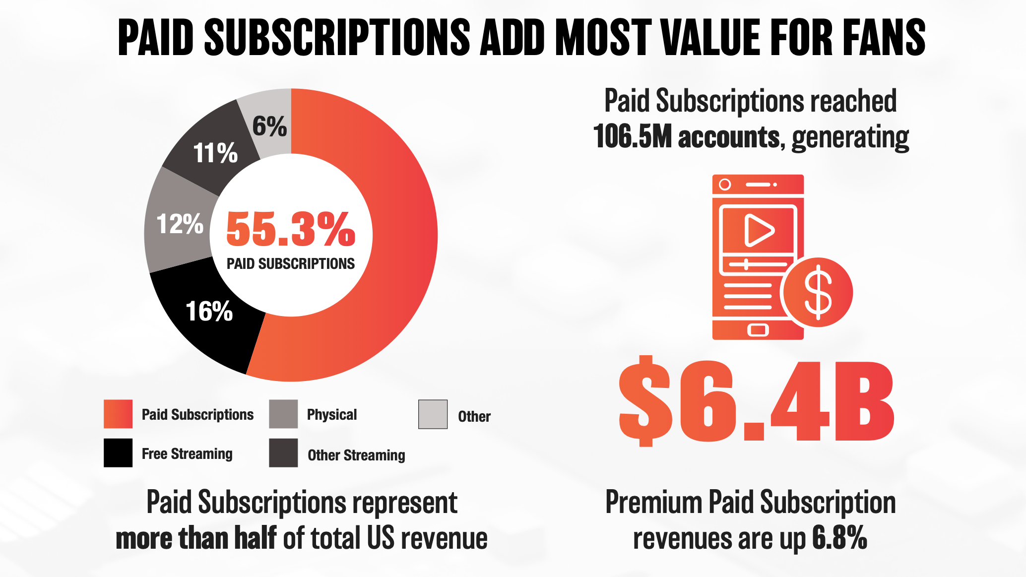 US-Musikmarkt wächst stabil weiter