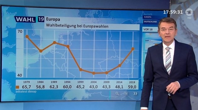 Jörg Schönenborn in der ARD-Sendung zur Europawahl