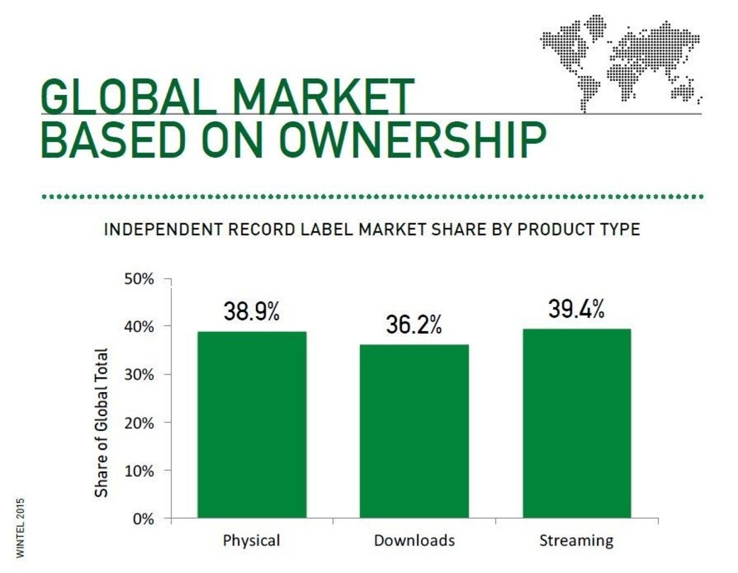Die Grafik zeigt, dass Streaming bei den Indies knapp vor dem physischen Geschäft und Downloads liegt