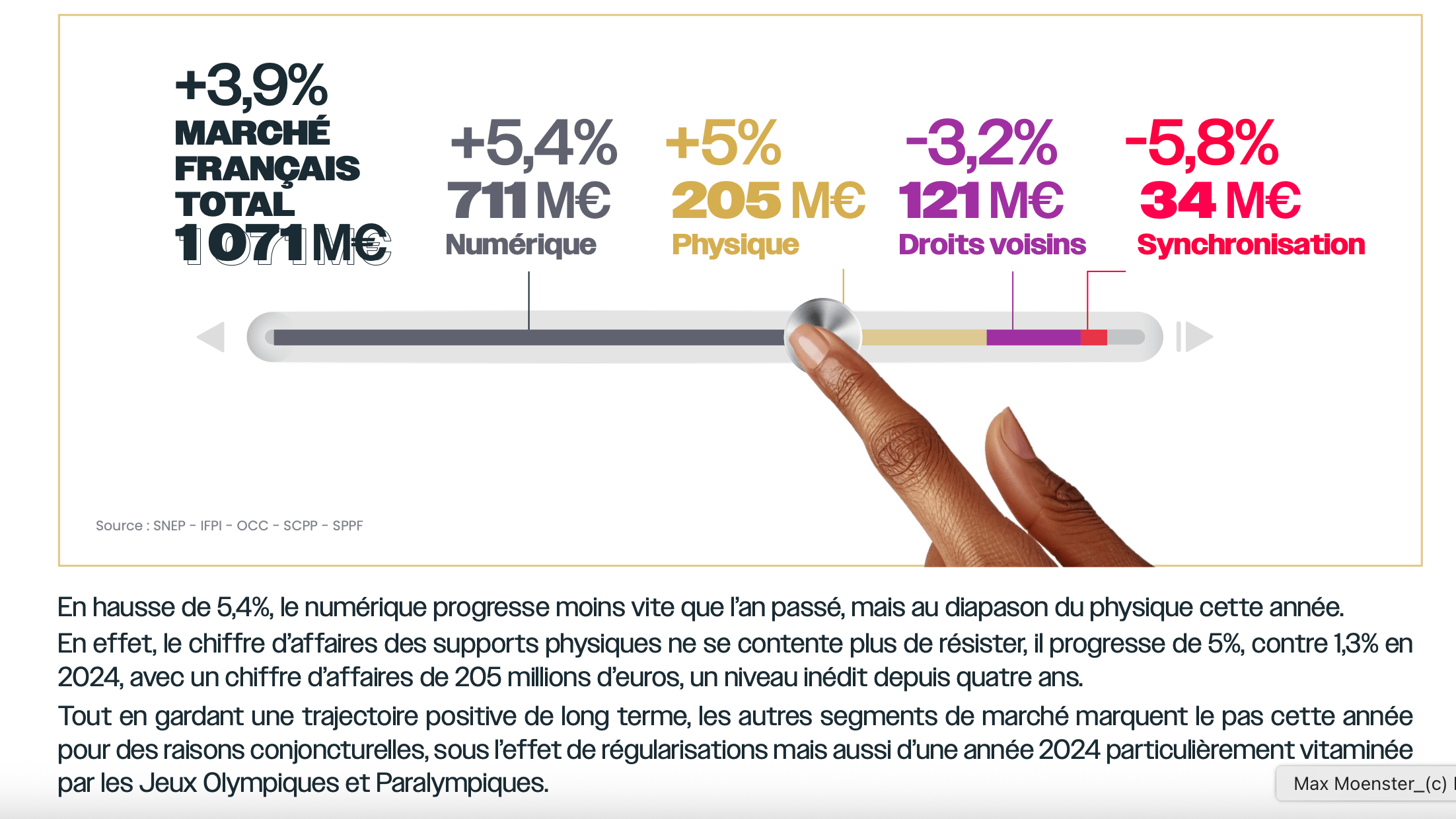 Frankreichs Musikmarkt wächst langsamer