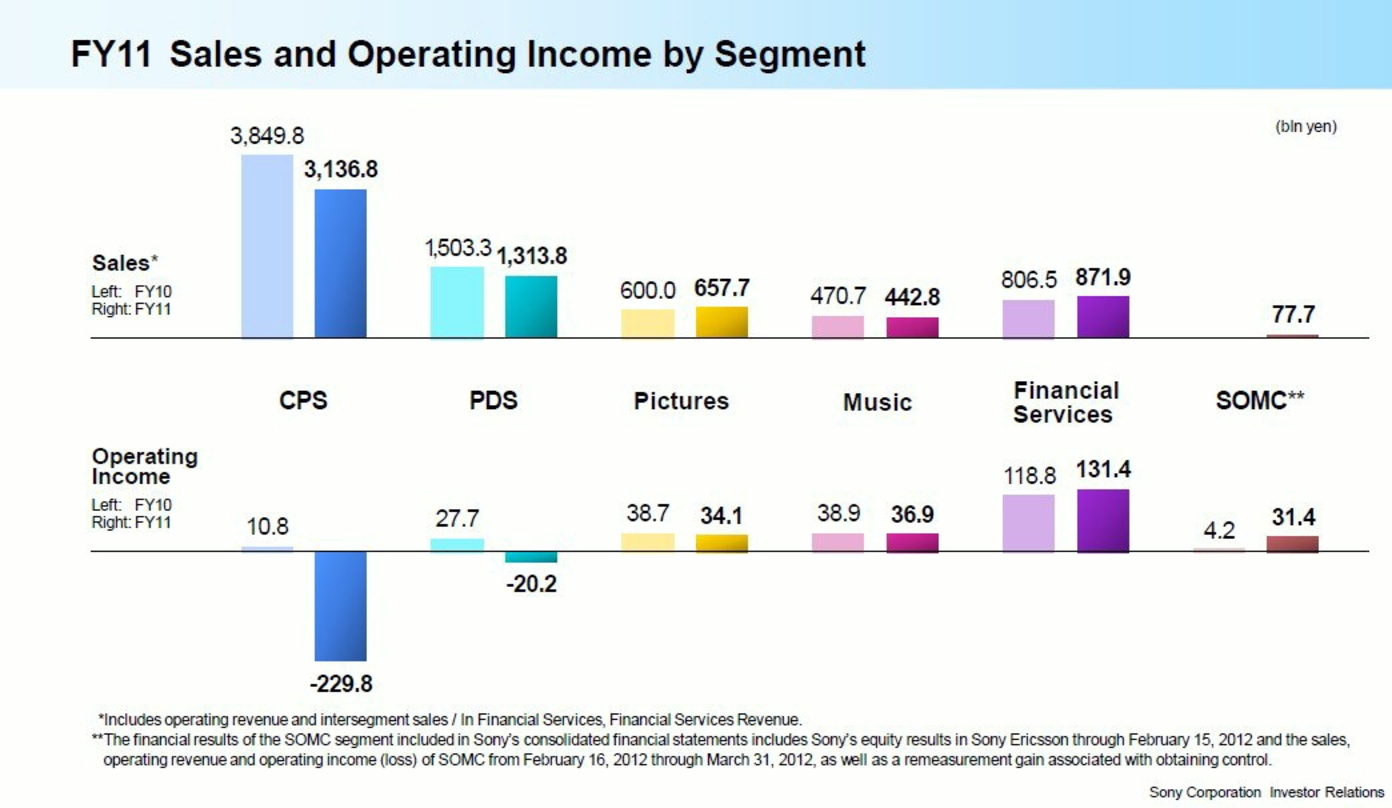 Umsatz und operativer Ertrag unter Vorjahresniveau: Die Bilanz der Musiksparte (rosa) des Sony-Konzerns für das Geschäftsjahr bis Ende März 2012, Angaben in Milliarden Yen
