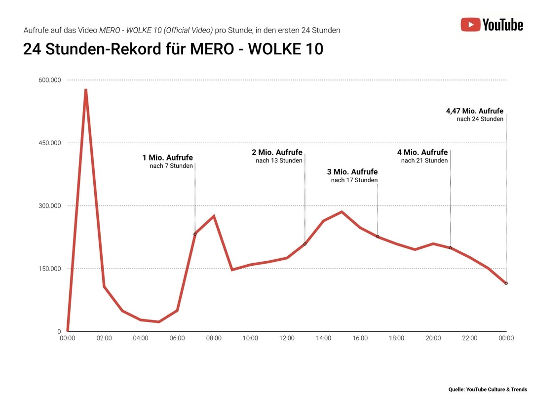 Die erste Million schon zum Frühstück im Kasten: YouTube zeichnet die Erfolgskurve der "Wolke 10" von Mero in den ersten 24 Stunden nach Veröffentlichung des Musikvideos nach