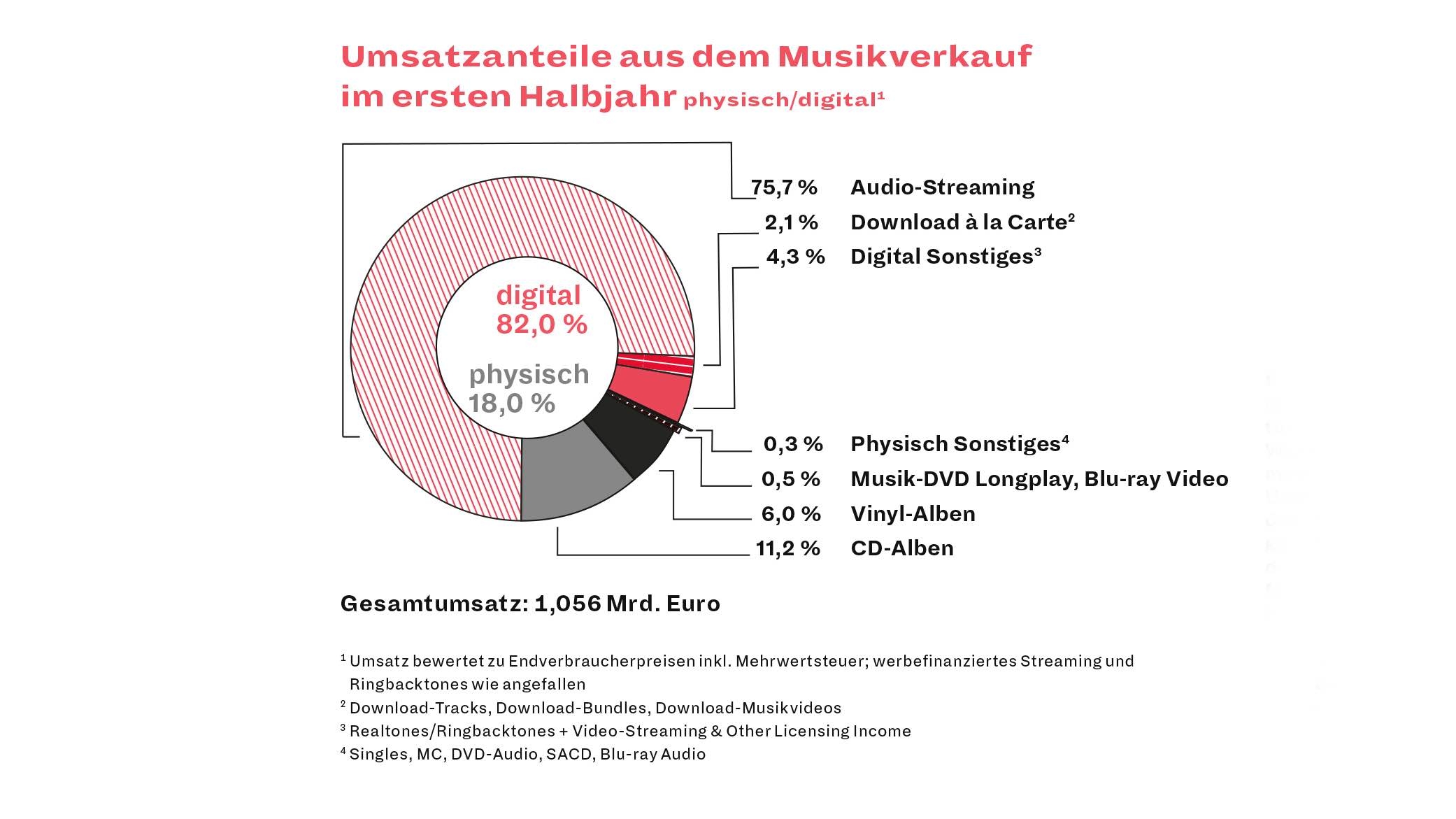 Musikmarkt schon zum Halbjahr über der Milliarden-Marke
