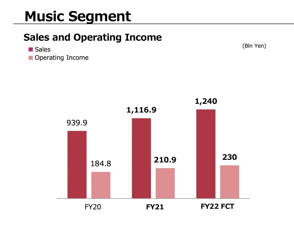 Im Plus: Sony Music legte im Ende März abgelaufenen Geschäftsjahr bei Umsatz und Ergebnis zu