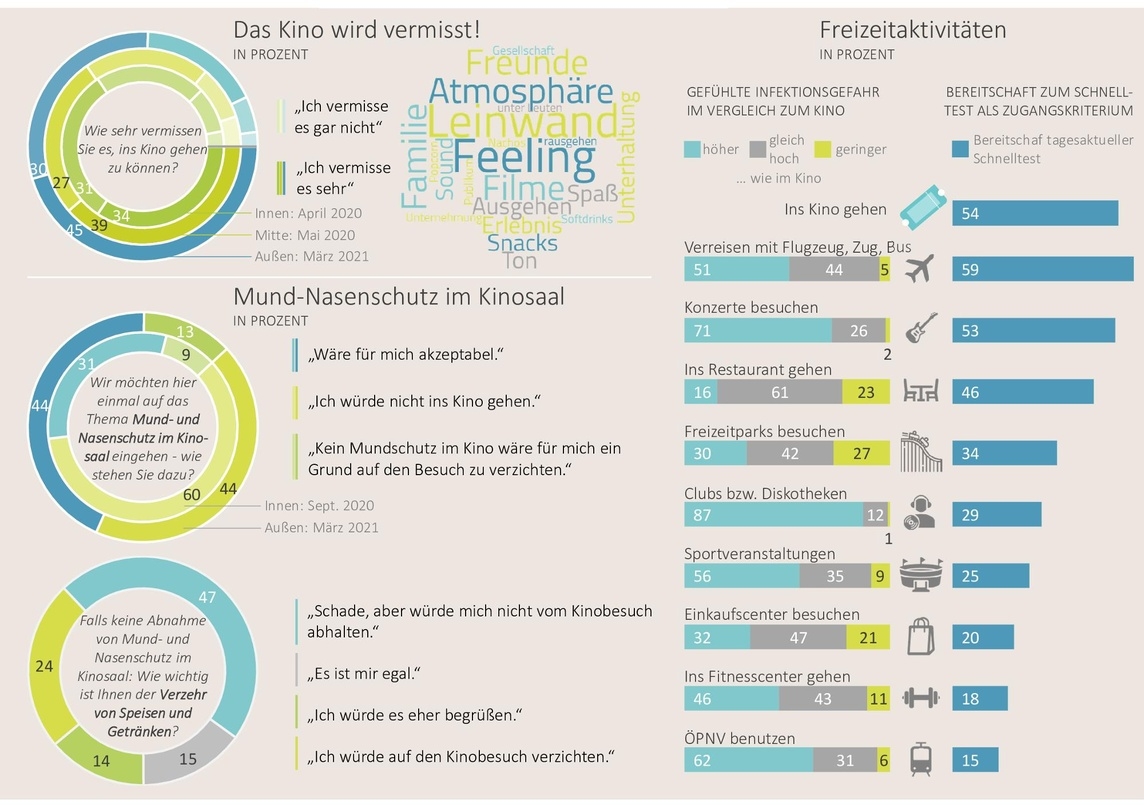 Ausgewählte Ergebnisse der Studie