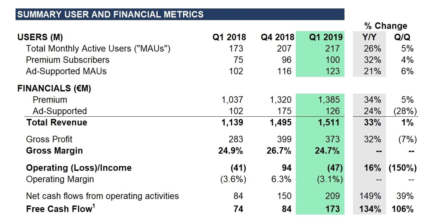 Bei Umsätzen und Nutzerzahlen weiterhin auf Wachstumskurs: die Bilanz des Streamingdienstes Spotify fürs erste Quartal 2019