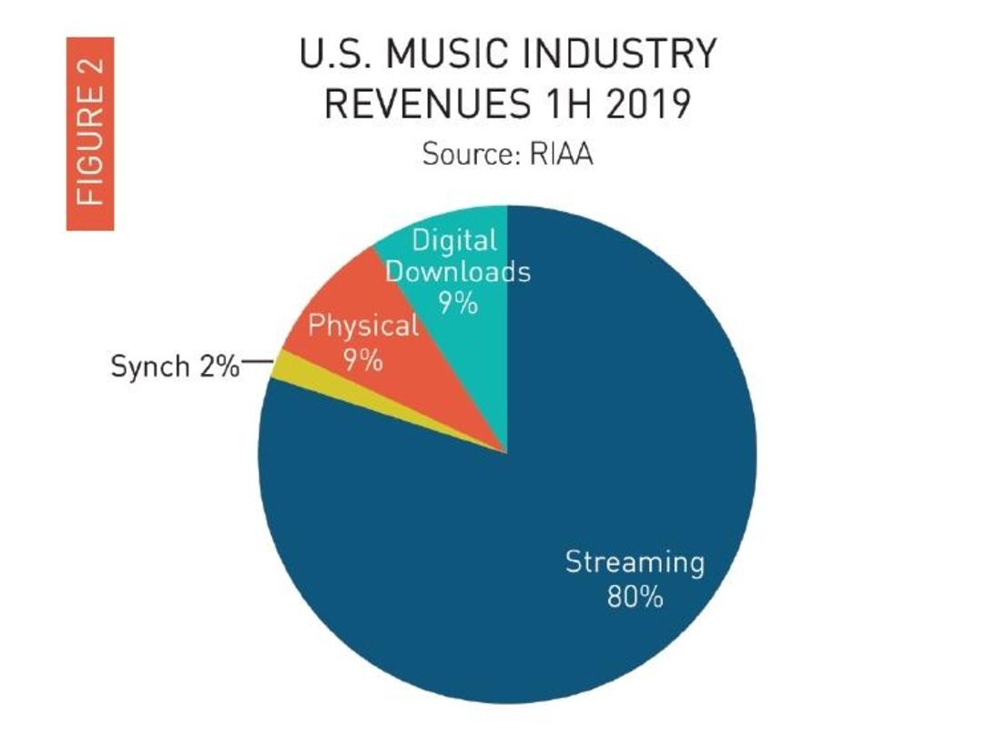 Streaming schiebt den US-Markt weiter an: 80 Prozent der Einnahmen entfallen im weltgrößten Musikmarkt inzwischen auf Musikabos und werbefinanzierte Streamingdienste