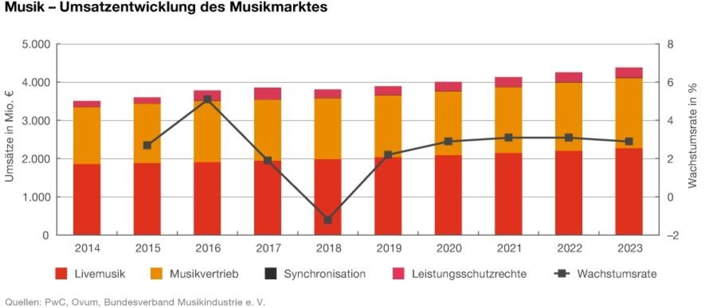 Ticketverkäufe und Streaming als Wachstumsmotoren: die Einnahmen im deutschen Musikmarkt steuern laut Prognosen der Marktforscher von PwC bis 2023 auf ein Volumen von mehr als vier Milliarden Euro zu