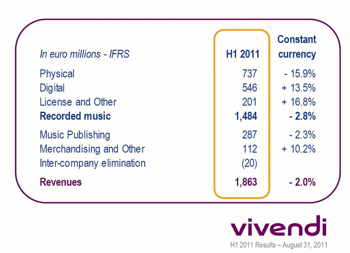 Physische Verkäufe weiter unter Druck, Digitalumsätze im Plus: Die Umsatzentwicklung bei Universal Music im ersten Halbjahr 2011