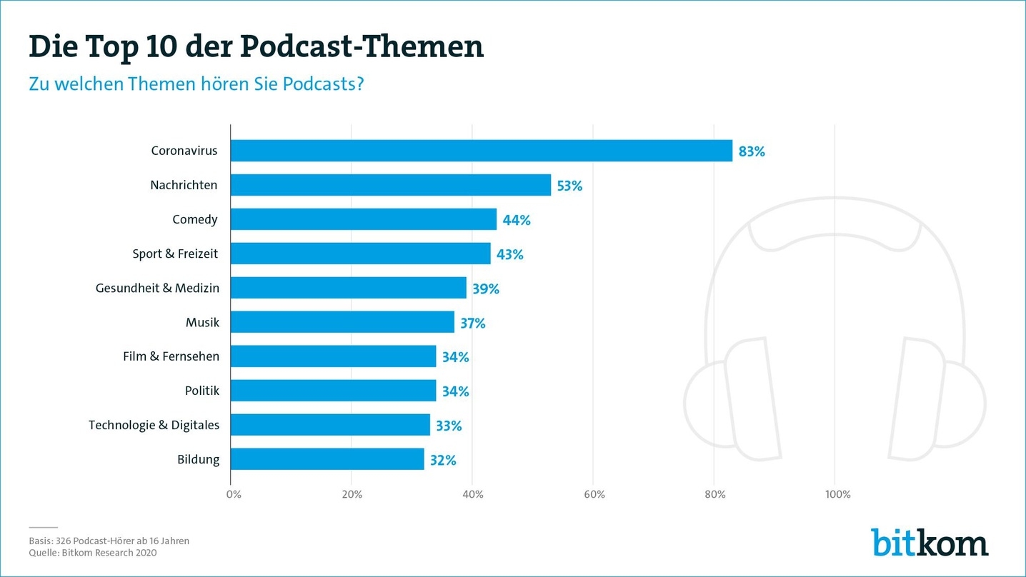 Die Top 10 der Podcast-Themen: 37 Prozent der Podcast-Hörer interessieren sich für Musik
