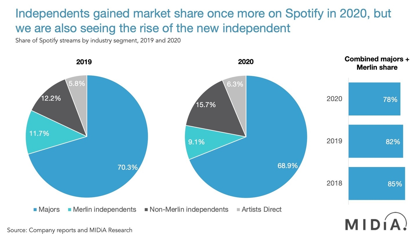 Indies im Plus: Musik aus unabhängiger Produktion konnte laut Midia Research im Jahr 2020 nach der Zahl der weltweiten Streamingabrufe über Spotify zulegen