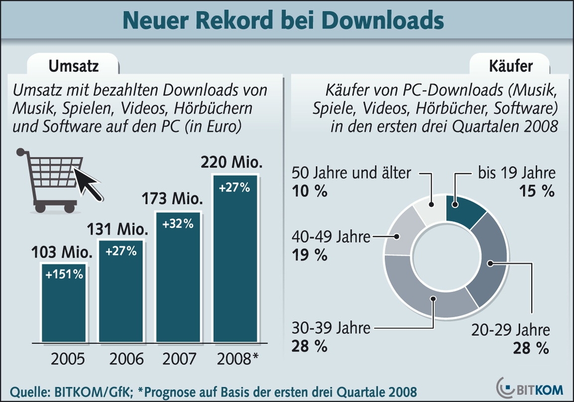 In den vergangenen Jahren legte der Downloadmarkt kontinuierlich zu