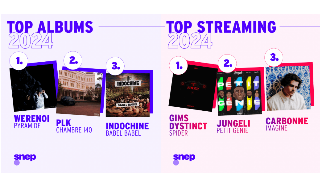 SNEP nennt erfolgreichste Alben Frankreichs sowie neue Kommunikationsdirektorin