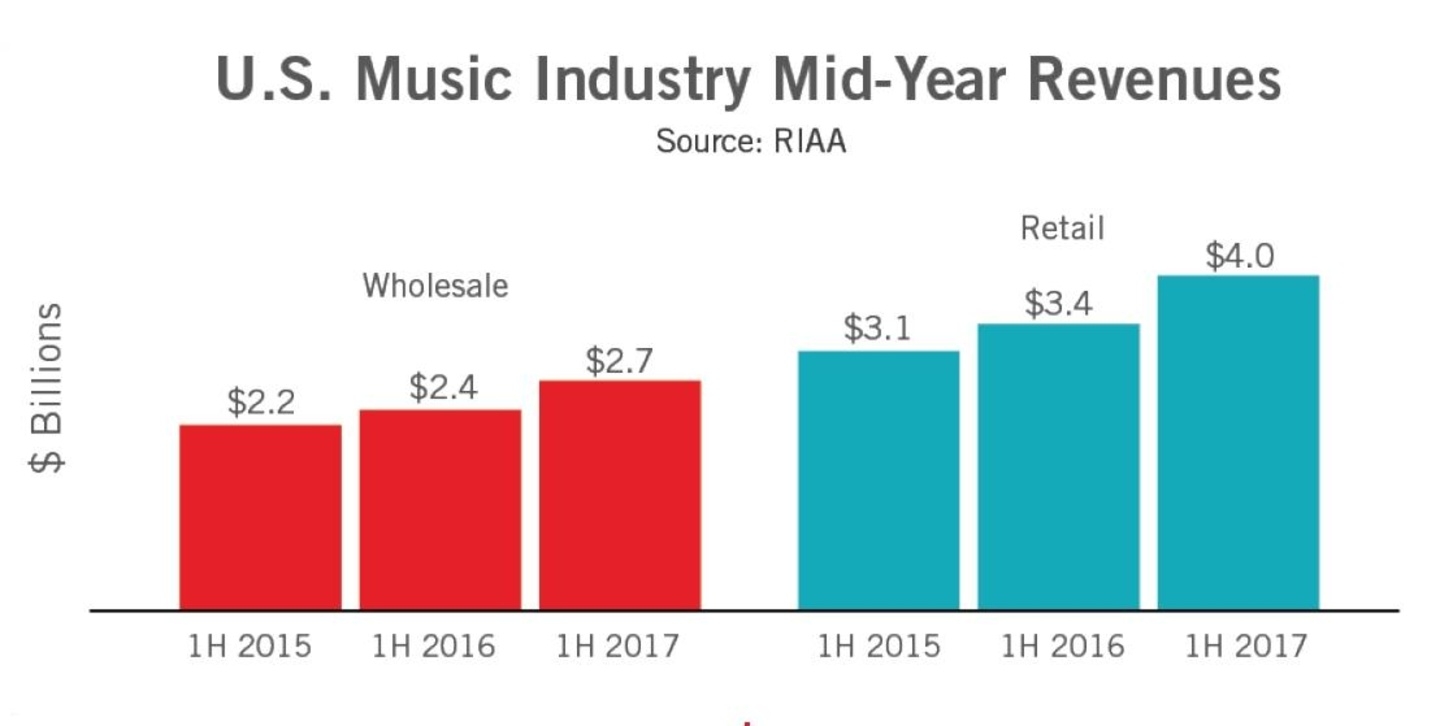 Dynamischer Umsatzsprung: die Einnahmen der Musikunternehmen aus der Vermarktung von Recorded Music in den USA wuchsen von Anfang Januar bis Ende Juni 2017 im Vergleich zum Vorjahreszeitraum nach Konsumentenpreisen um 17 Prozent und nach Großhandelsumsätze um 14 Prozent