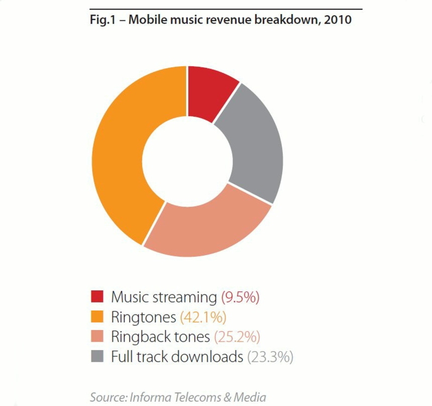 Noch Luft nach oben: Auf das von manchen als künftiger Umsatzbringer beschworene Access-Modell entfielen 2010 noch keine zehn Prozent der Umsätze im mobilen Musikbiz