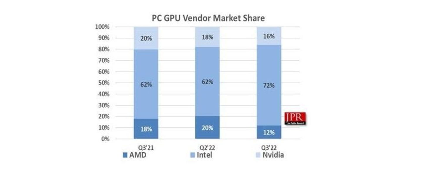 Relative Marktanteile von AMD, Intel und Nvidia bei GPUs für PC.
