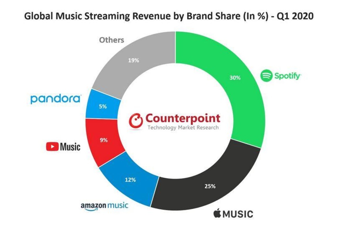Kristallieren sich als drei große Player im Streaming-Kuchen heraus: Spotify, Apple Music und Amazon Music