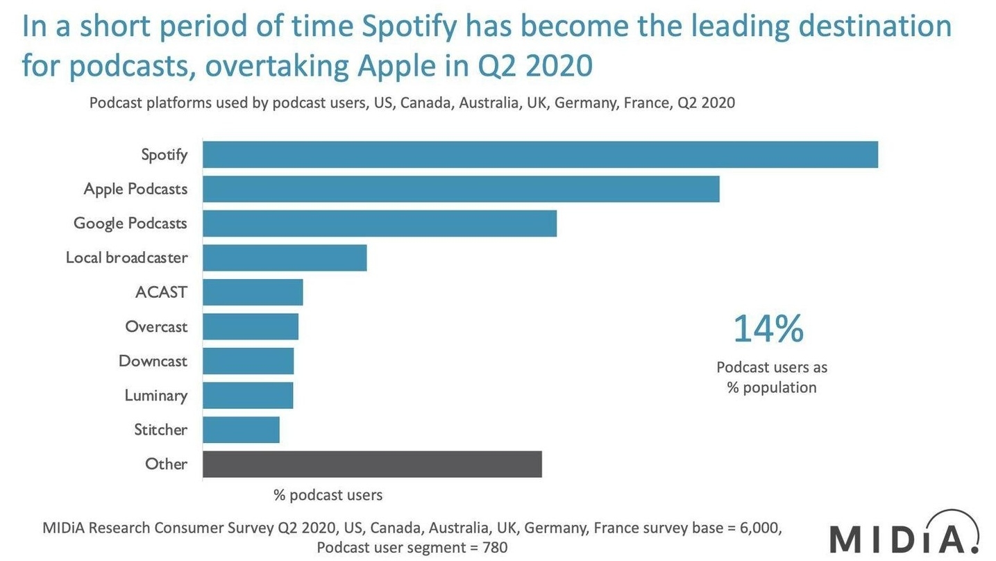 Hat gegenüber Apple deutlich aufgeholt: Spotify liegt laut Midia-Analysen im Podcast-Ranking vorn