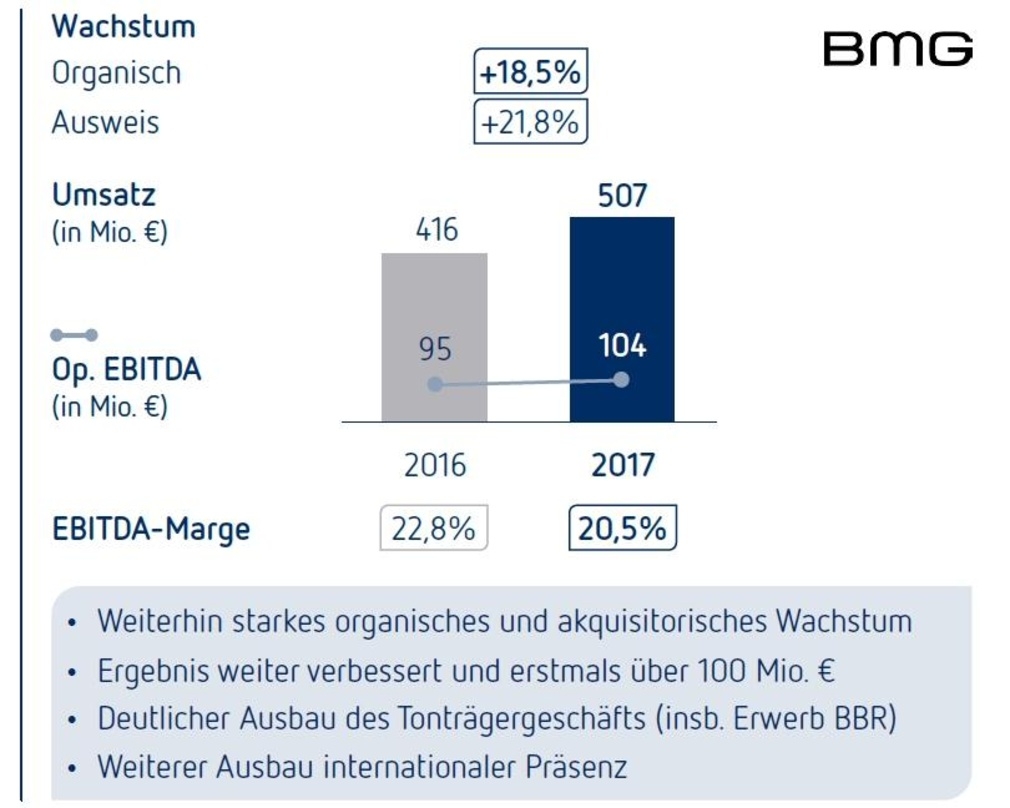 Beim Umsatz erstmals über 500 Millionen Euro, beim Vorsteuerergebnis erstmals über 100 Millionen Euro: die BMG-Bilanz in der Darstellung des Bertelsmann-Konzerns
