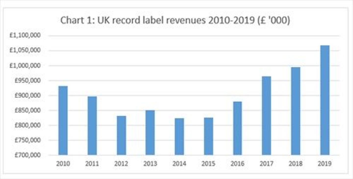 Weiter im Aufwind: der Musikmarkt in Großbritannien wuchs 2019 laut BPI-Bilanz im vierten Jahr in Folge