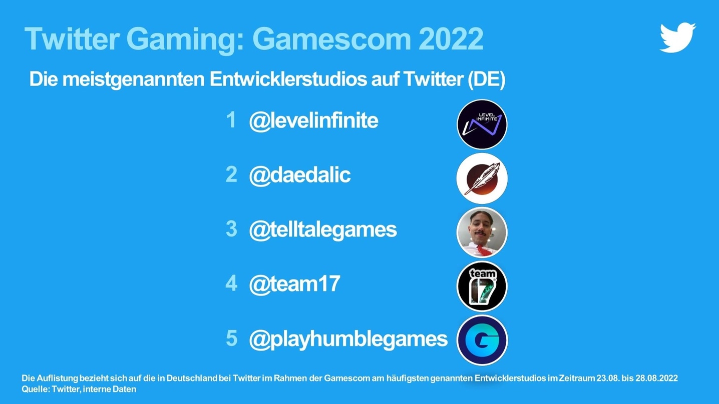 Auf der Spitzenposition der meistgenannten Games-Unternehmen im Kontext der gamescom 2022 steht Level Infinite.