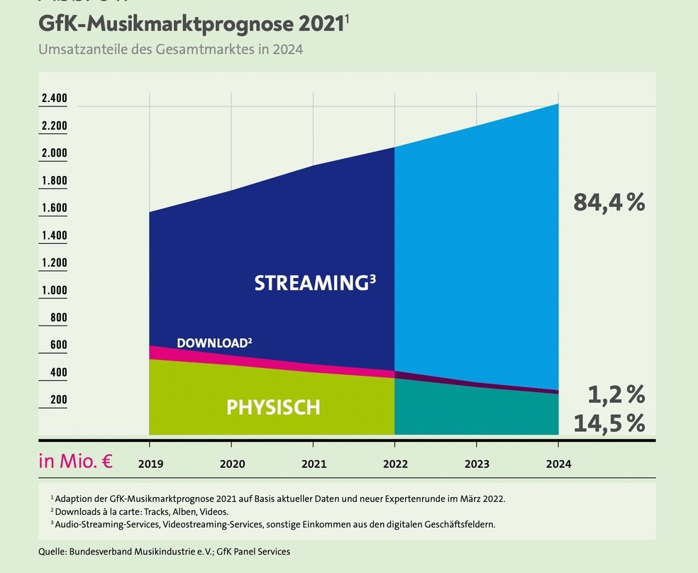 Weiteres Wachstum, getrieben vom Streaming: beim BVMI rechnet man auf Basis der GfK-Musikmarktprognose bis 2024 mit Umsätzen von bis zu 2,4 Milliarden Euro bei einem Umsatzanteil von fast 85 Prozent fürs Streaming