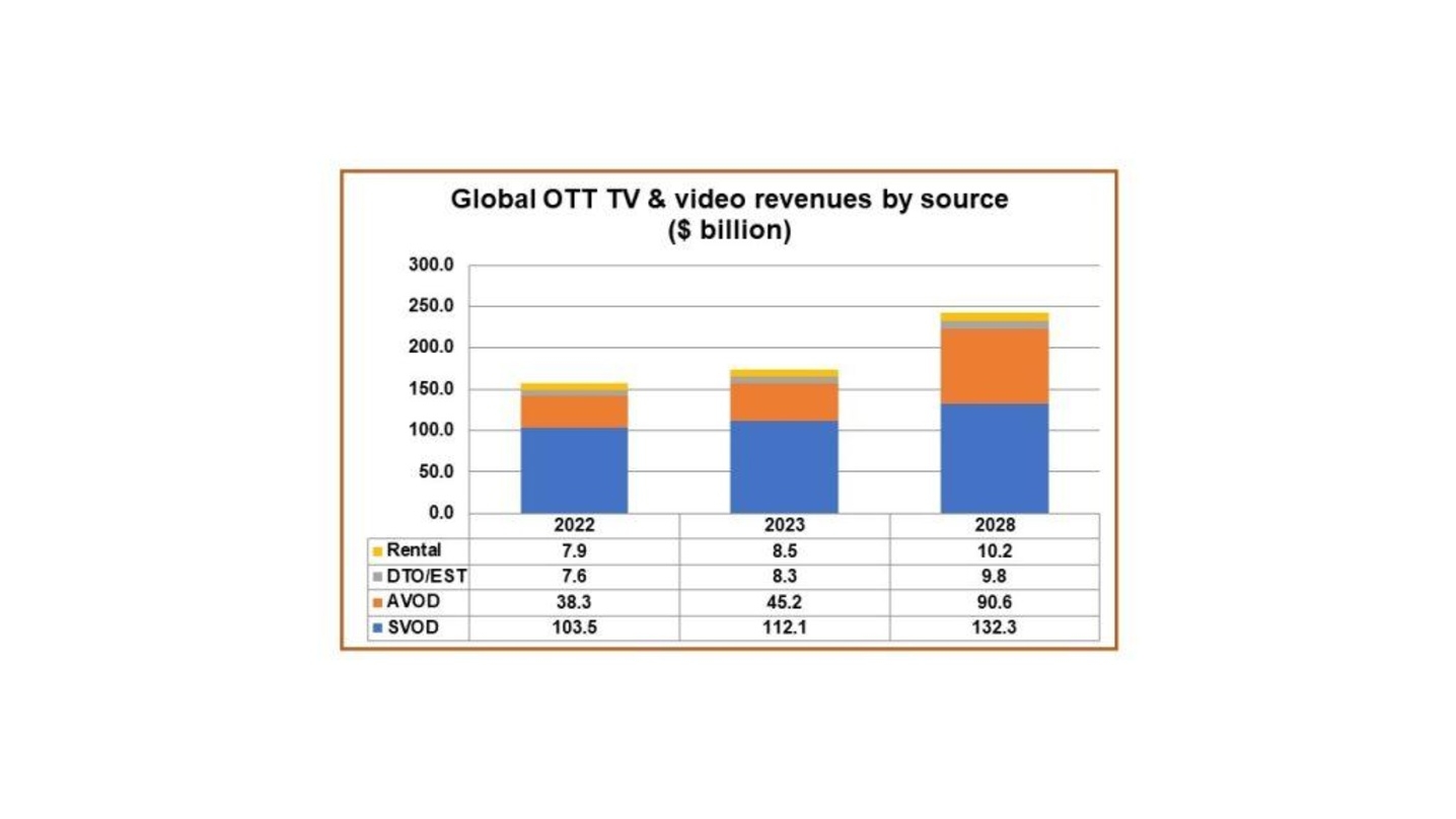 Die Internet-basierte Distribution von TV- und Film-Inhalten wird noch mehr Einnahmen generieren