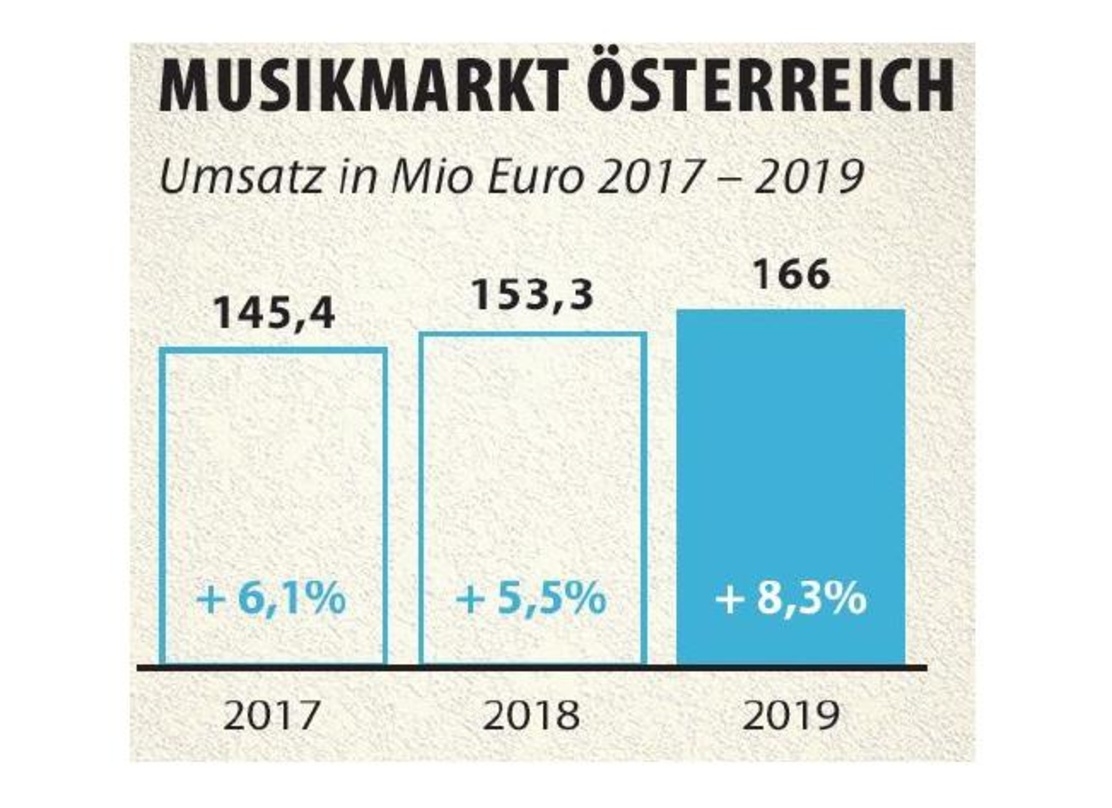 Drittes Plus in Folge: die Umsätze im österreichischen Musikmarkt wuchsen 2019 erneut