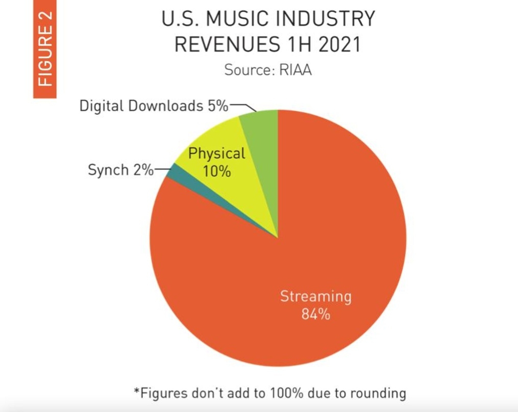 Streaming dominiert den US-Musikmarkt: 84 Prozent der Gesamteinnahmen entfielen im ersten Halbjahr 2021 auf kostenpflichtige und werbefinanzierte Streamingdienste