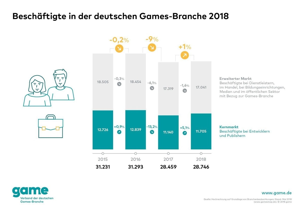 Nach dem Einbruch von 2016 auf 2017 hat sich der Arbeitsmarkt der deutschen Spielebranche wieder stabilisiert