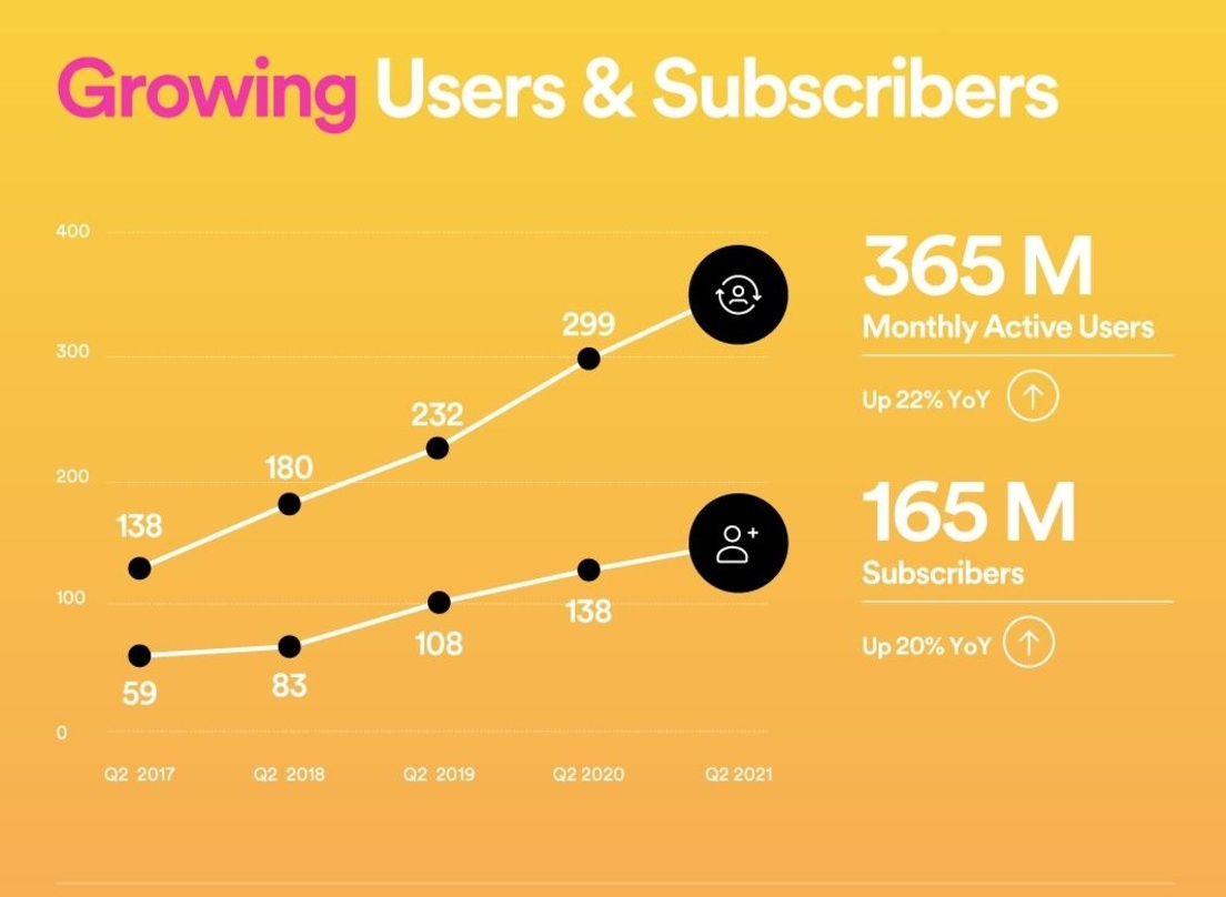 Zweistellige Zuwachsraten: nach Nutzerzahlen und Abonnenten liegt Spotify nach dem zweietn Quartal 2021 wie kaum anders zu erwarten im Plus